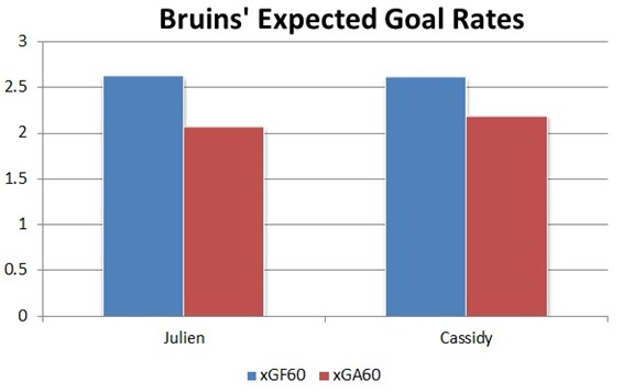 Bruins Expected Goals