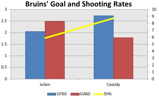 Bruins Goals and Shooting
