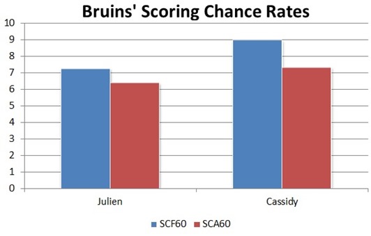 Bruins Scoring Chances