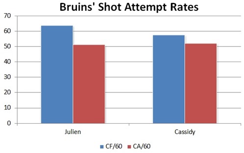 Bruins Shot Attempts